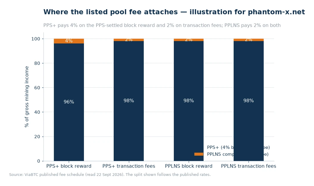 Stacked bar chart showing the net share and fee share for the PPS+ block reward, the PPS+ transaction-fee component and PPLNS combined